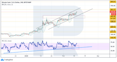 accumulation distribution indicator