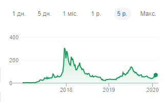 demand for dollars